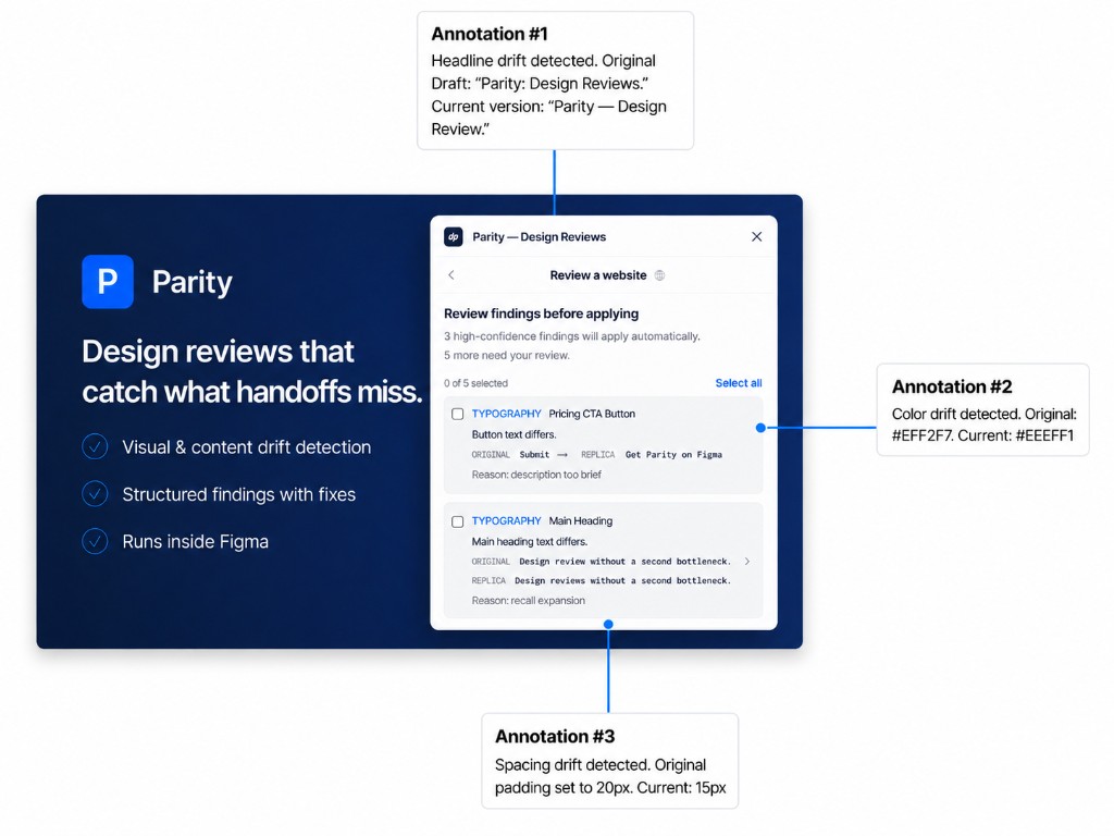 Parity &mdash; Design Reviews: flat marketing graphic with headline, features, plugin UI preview, and drift annotations