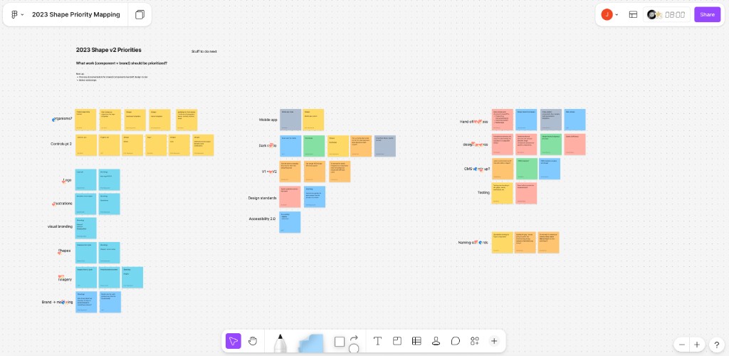 2023 Shape v2 Priority Mapping FigJam board showing categories: organisms, controls, mobile app, dark mode, component library, design standards, accessibility, hand-off, CMS integration, testing, and naming conventions.
